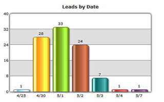 Leads by Date