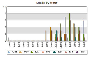 Leads By Hour