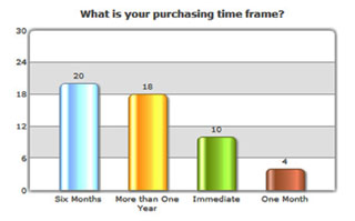 Purchasing Time Frame