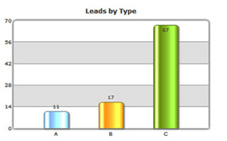Leads By Type