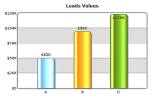 Lead Values